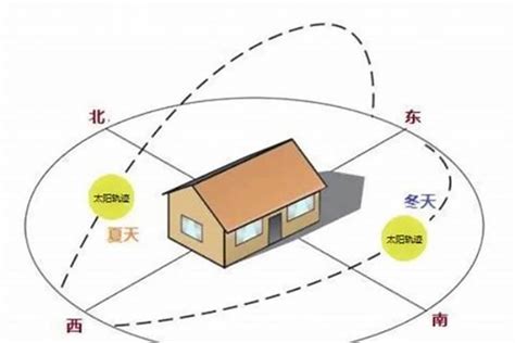 怎么看房子朝向|怎样看房屋的朝向？你家坐北朝南，还是坐哪朝哪？（建议收藏）